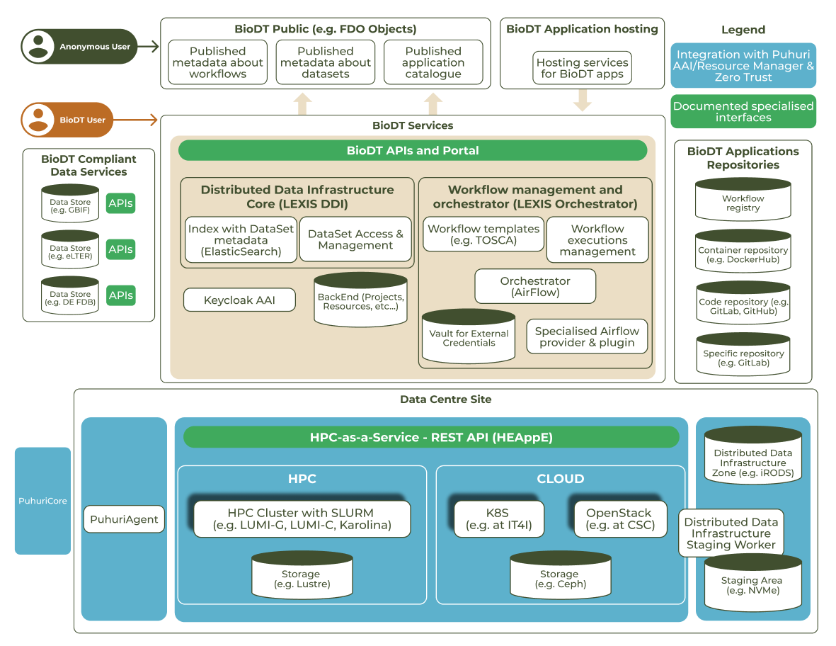 Technical platform