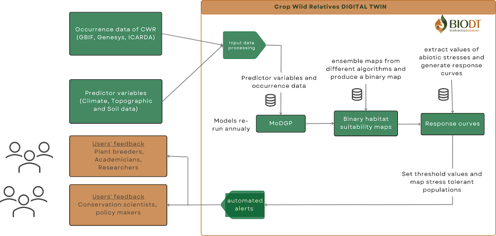 Crop wild relatives digital twin workflow